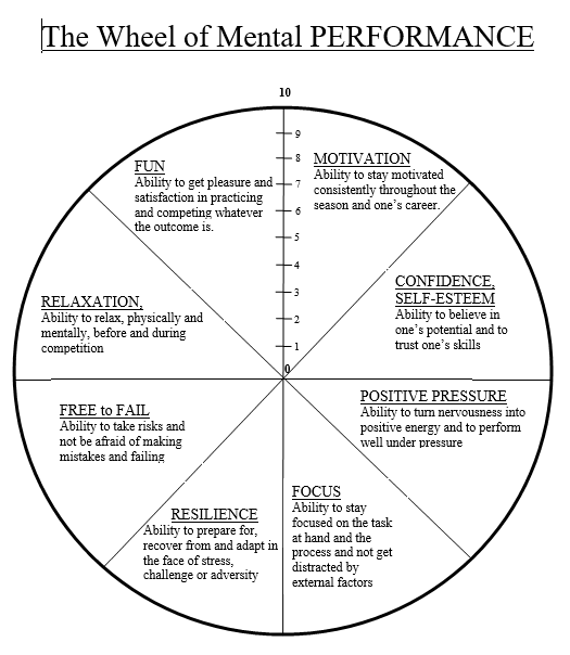 Wheel of mental Performance seule avec titre