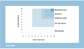 confidence motivation graph